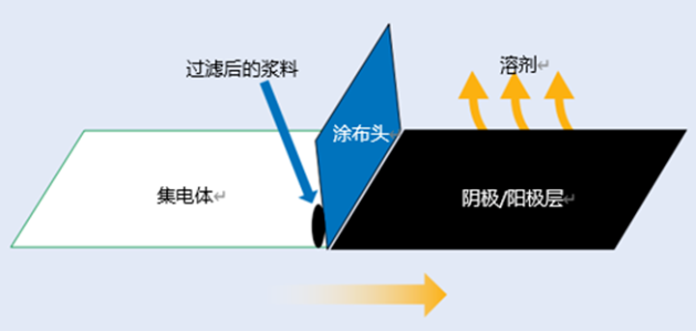 鋰電池中的電極漿料過濾與過濾器的選擇